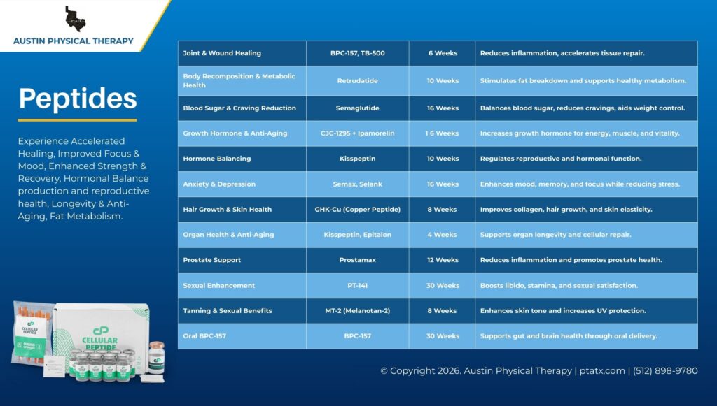 Peptides in Austin Texas, infographic of peptides uses for different health needs.